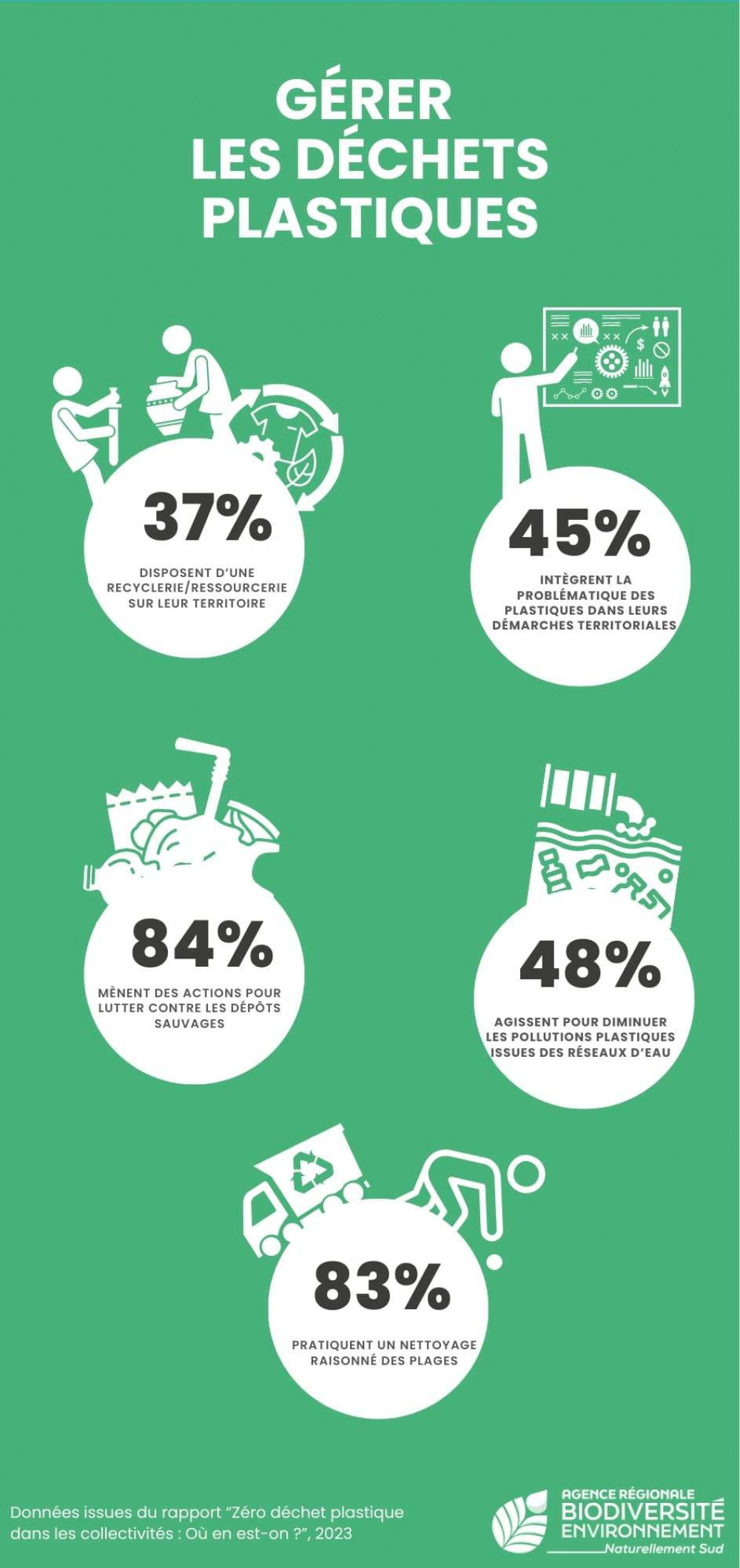 Infographie : Gérer les déchet plastiques